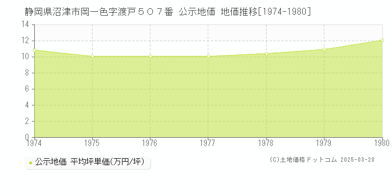 静岡県沼津市岡一色字渡戸５０７番 公示地価 地価推移[1974-1980]