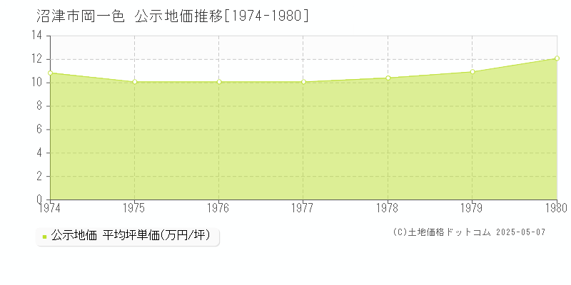 岡一色(沼津市)の公示地価推移グラフ(坪単価)[1974-1980年]