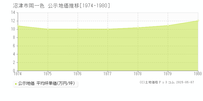 沼津市岡一色の地価公示推移グラフ 