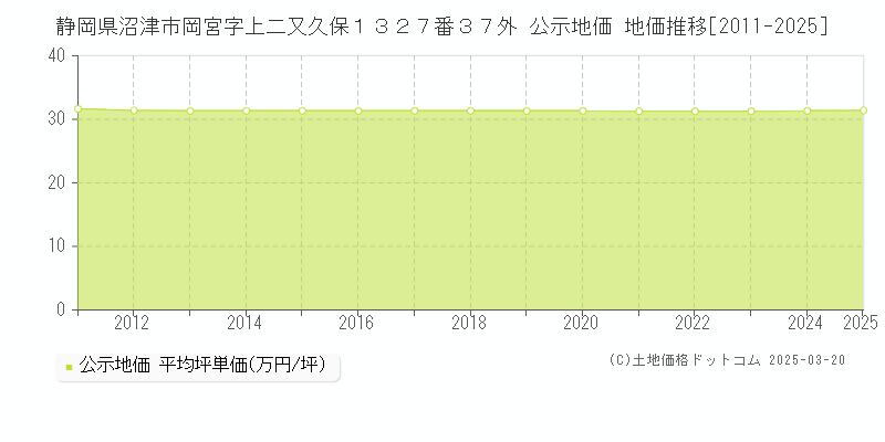 静岡県沼津市岡宮字上二又久保１３２７番３７外 公示地価 地価推移[2011-2025]