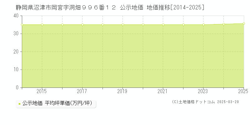 静岡県沼津市岡宮字洞畑９９６番１２ 公示地価 地価推移[2014-2025]