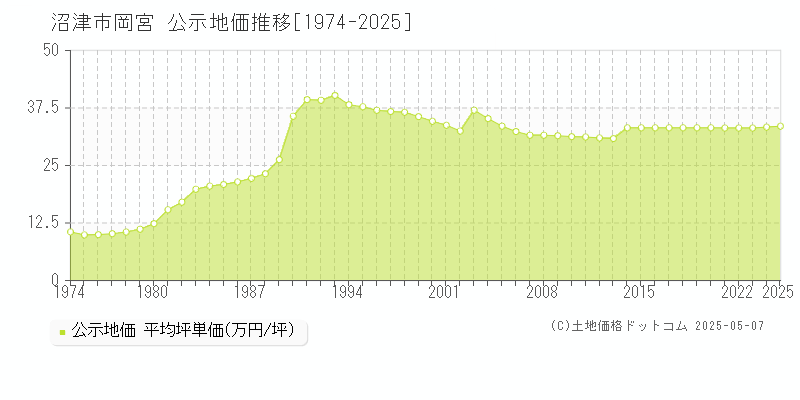 岡宮(沼津市)の公示地価推移グラフ(坪単価)[1974-2025年]