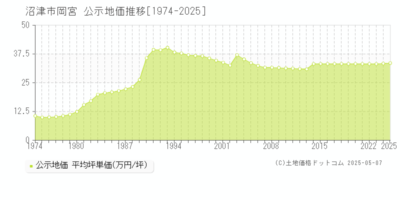 沼津市岡宮の地価公示推移グラフ 