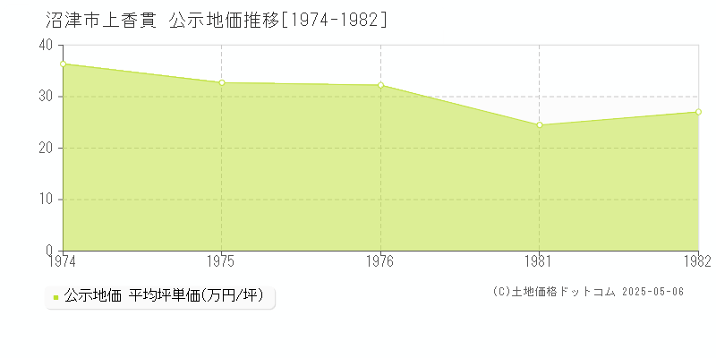 上香貫(沼津市)の公示地価推移グラフ(坪単価)[1974-1982年]