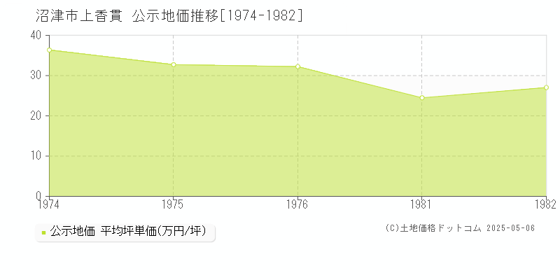 沼津市上香貫の地価公示推移グラフ 