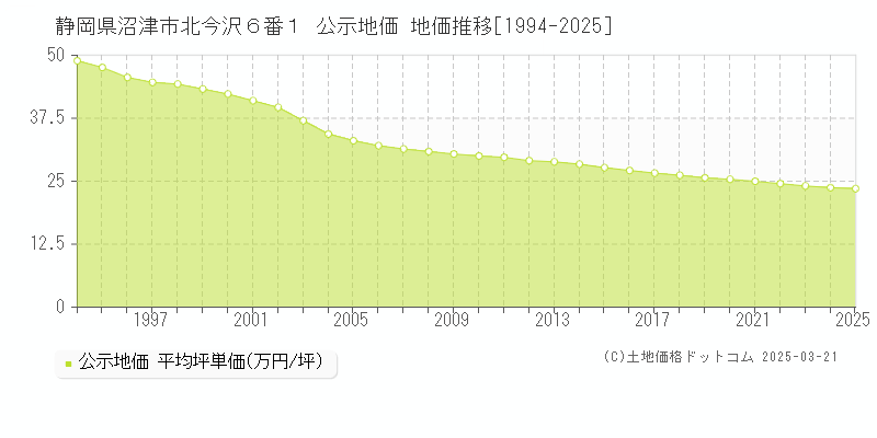 静岡県沼津市北今沢６番１ 公示地価 地価推移[1994-2025]