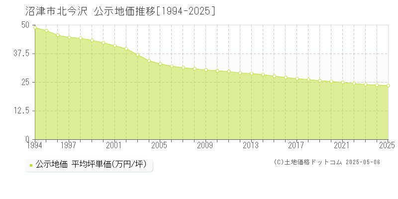 北今沢(沼津市)の公示地価推移グラフ(坪単価)[1994-2025年]