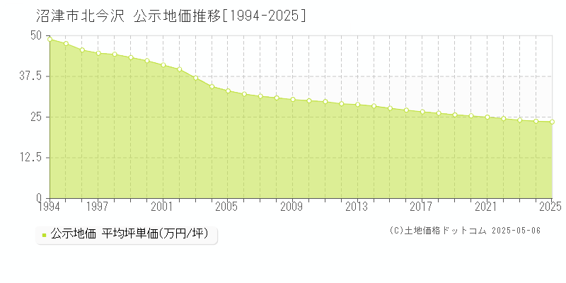 沼津市北今沢の地価公示推移グラフ 