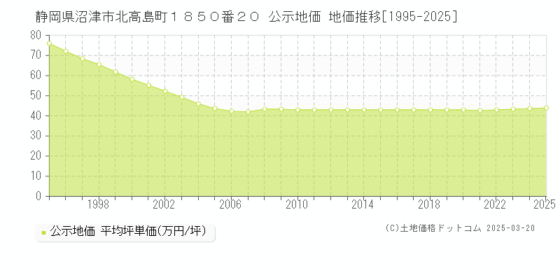 静岡県沼津市北高島町１８５０番２０ 公示地価 地価推移[1995-2025]