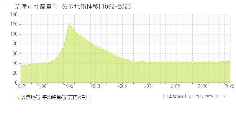 北高島町(沼津市)の公示地価推移グラフ(坪単価)[1982-2025年]