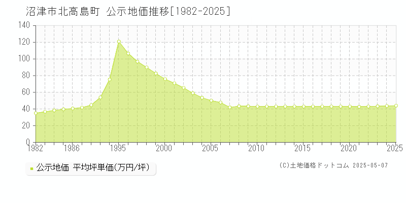 沼津市北高島町の地価公示推移グラフ 