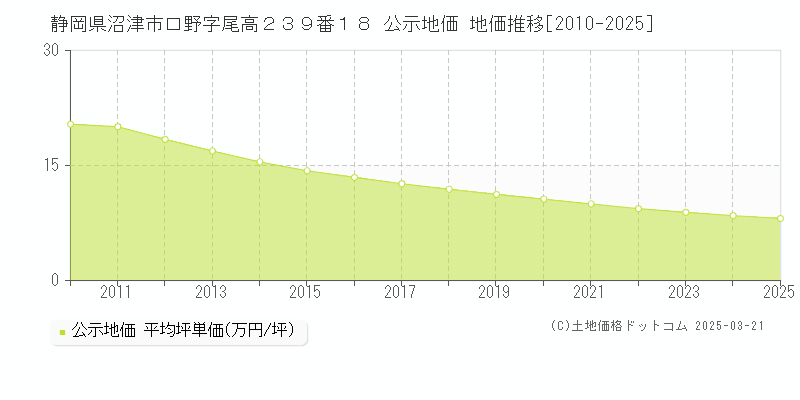 静岡県沼津市口野字尾高２３９番１８ 公示地価 地価推移[2010-2025]