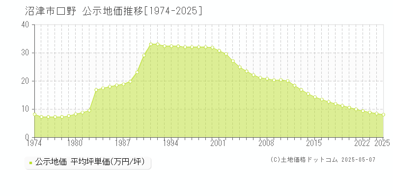 口野(沼津市)の公示地価推移グラフ(坪単価)[1974-2025年]