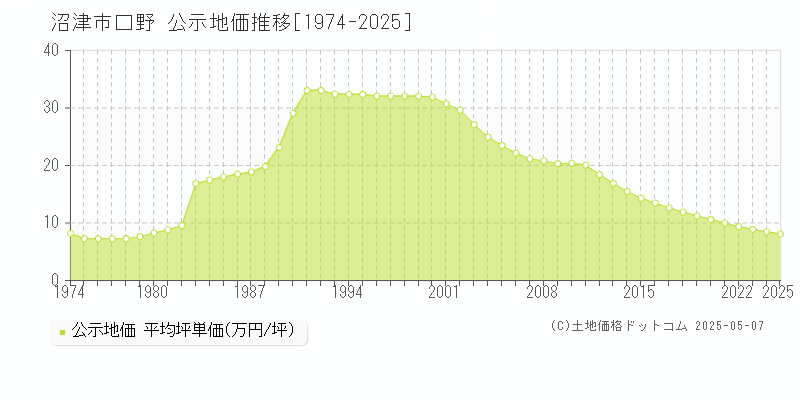 沼津市口野の地価公示推移グラフ 