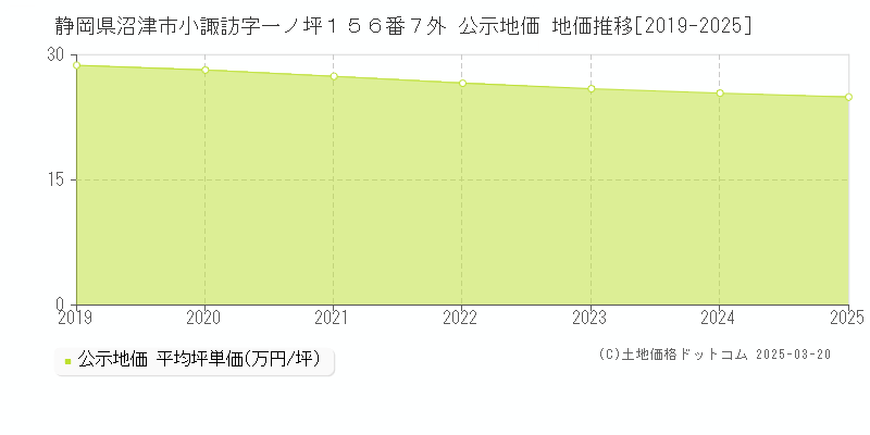 静岡県沼津市小諏訪字一ノ坪１５６番７外 公示地価 地価推移[2019-2025]