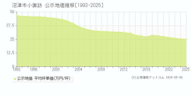小諏訪(沼津市)の公示地価推移グラフ(坪単価)[1993-2025年]