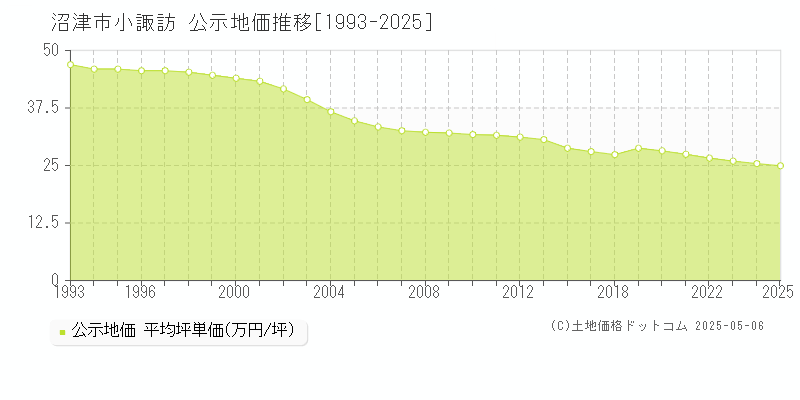 沼津市小諏訪の地価公示推移グラフ 