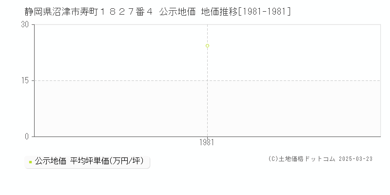 静岡県沼津市寿町１８２７番４ 公示地価 地価推移[1981-1981]