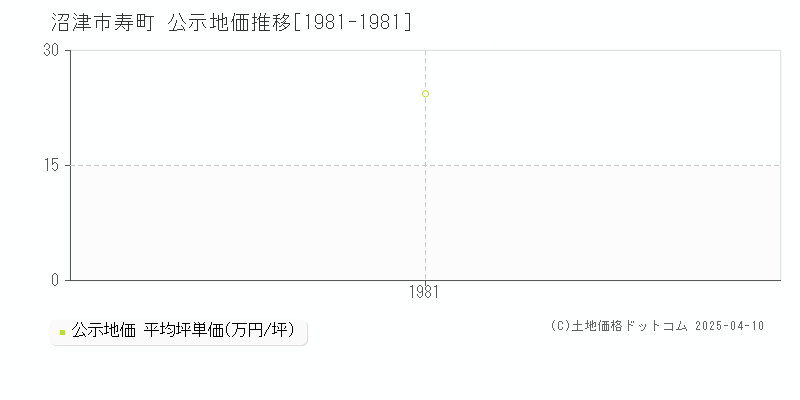 沼津市寿町の地価公示推移グラフ 