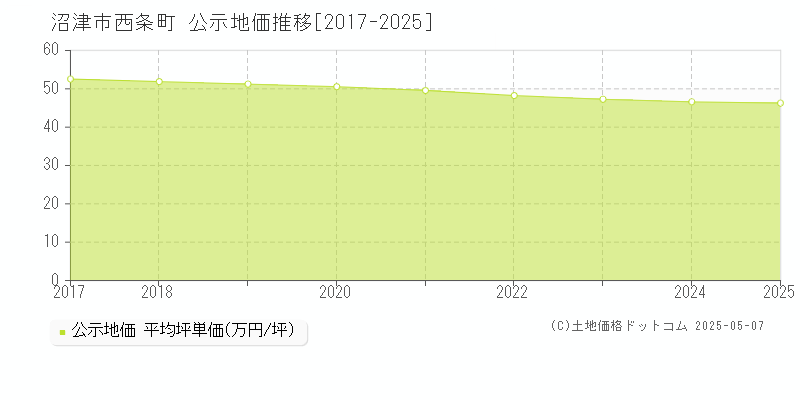 沼津市西条町の地価公示推移グラフ 