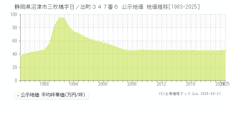 静岡県沼津市三枚橋字日ノ出町３４７番６ 公示地価 地価推移[1983-2025]