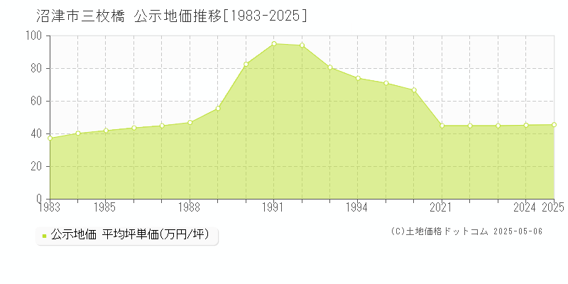 三枚橋(沼津市)の公示地価推移グラフ(坪単価)[1983-2025年]
