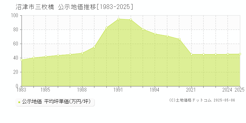 沼津市三枚橋の地価公示推移グラフ 