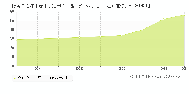 静岡県沼津市志下字池田４０番９外 公示地価 地価推移[1983-1991]