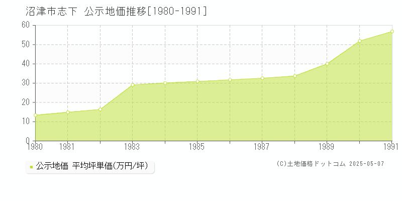 志下(沼津市)の公示地価推移グラフ(坪単価)[1980-1991年]