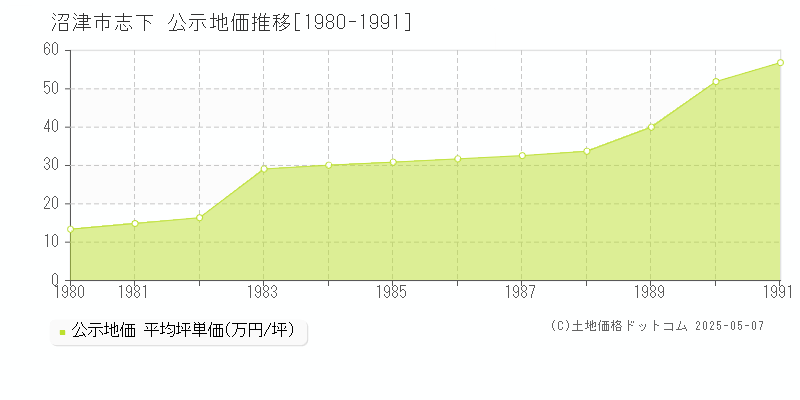 沼津市志下の地価公示推移グラフ 