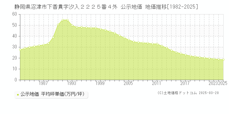 静岡県沼津市下香貫字汐入２２２５番４外 公示地価 地価推移[1982-2025]