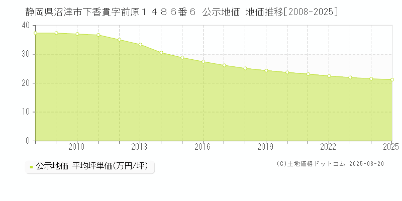 静岡県沼津市下香貫字前原１４８６番６ 公示地価 地価推移[2008-2025]