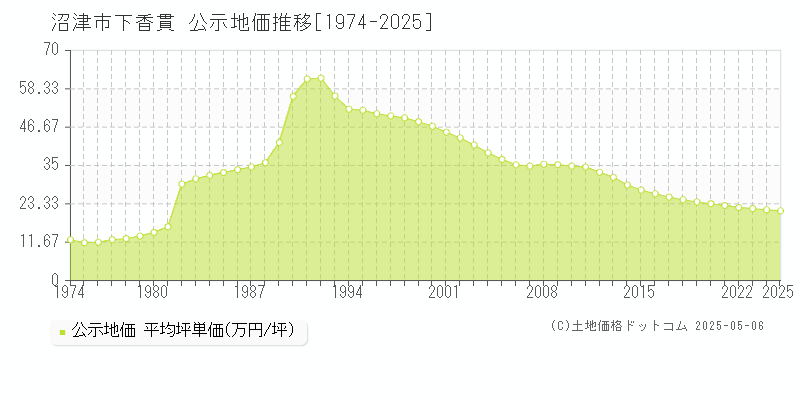 下香貫(沼津市)の公示地価推移グラフ(坪単価)[1974-2025年]