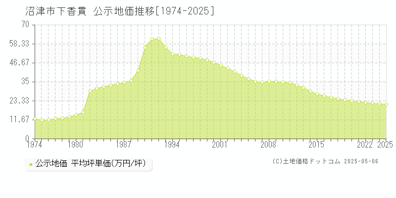 沼津市下香貫の地価公示推移グラフ 