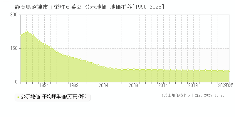 静岡県沼津市庄栄町６番２ 公示地価 地価推移[1990-2025]