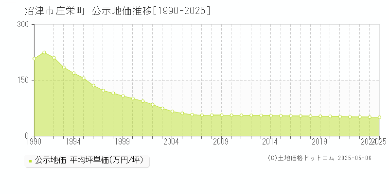 庄栄町(沼津市)の公示地価推移グラフ(坪単価)[1990-2025年]