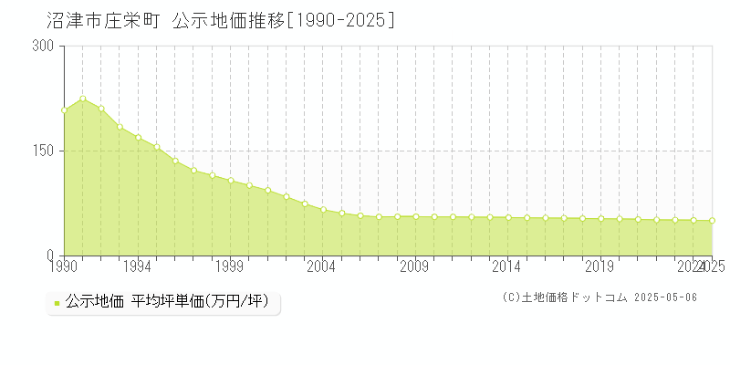 沼津市庄栄町の地価公示推移グラフ 