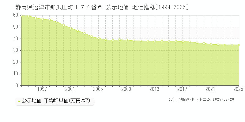 静岡県沼津市新沢田町１７４番６ 公示地価 地価推移[1994-2025]