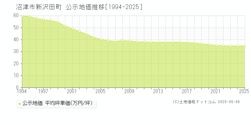 新沢田町(沼津市)の公示地価推移グラフ(坪単価)[1994-2025年]