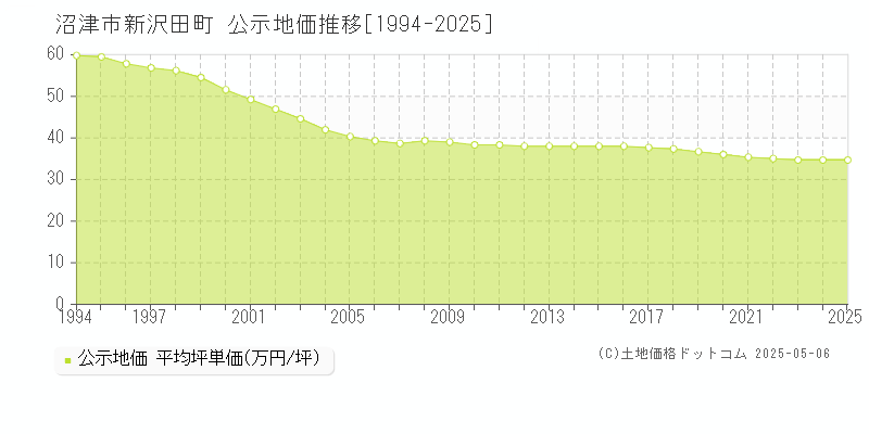 沼津市新沢田町の地価公示推移グラフ 