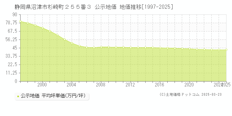静岡県沼津市杉崎町２５５番３ 公示地価 地価推移[1997-2025]