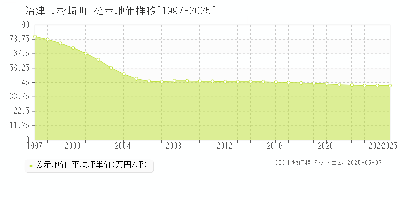 杉崎町(沼津市)の公示地価推移グラフ(坪単価)[1997-2025年]