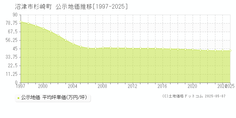 沼津市杉崎町の地価公示推移グラフ 