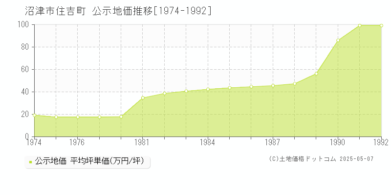 住吉町(沼津市)の公示地価推移グラフ(坪単価)[1974-1992年]