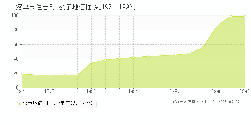 沼津市住吉町の地価公示推移グラフ 