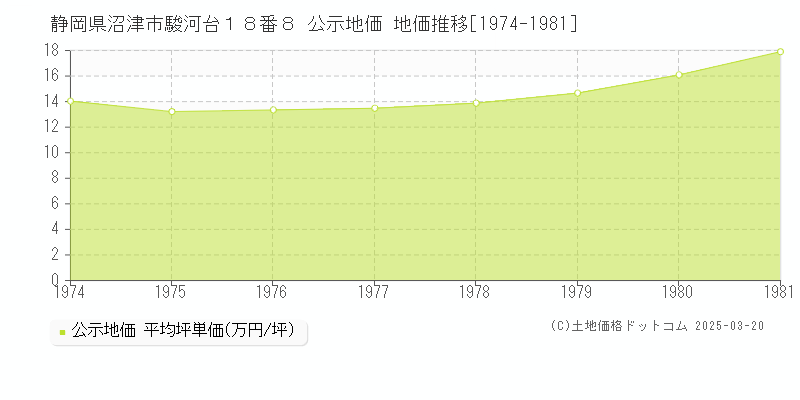 静岡県沼津市駿河台１８番８ 公示地価 地価推移[1974-1981]