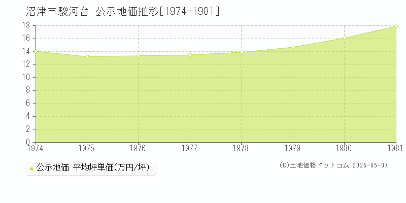 駿河台(沼津市)の公示地価推移グラフ(坪単価)[1974-1981年]