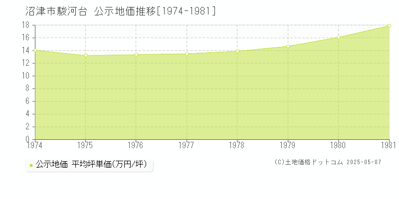 沼津市駿河台の地価公示推移グラフ 