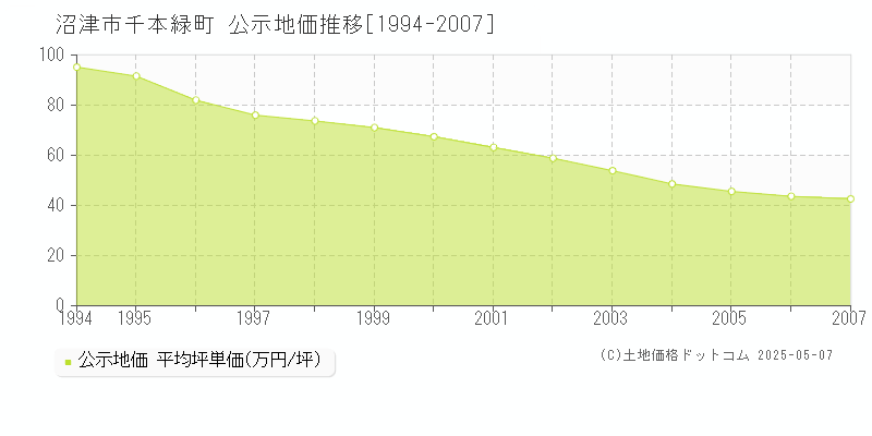 千本緑町(沼津市)の公示地価推移グラフ(坪単価)[1994-2007年]