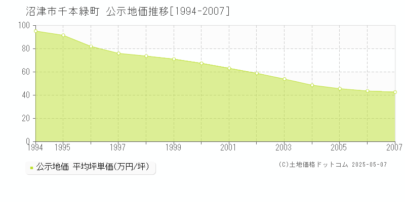 沼津市千本緑町の地価公示推移グラフ 